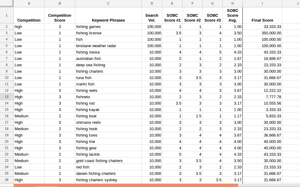 Google Sheet showing a Keyword list example to calculate the State of Buy Cycle Score