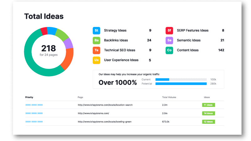 SEMRush Insights graph for HPL Digital Marketing